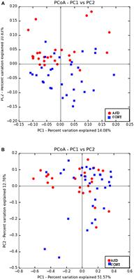 Diet Can Impact Microbiota Composition in Children With Autism Spectrum Disorder